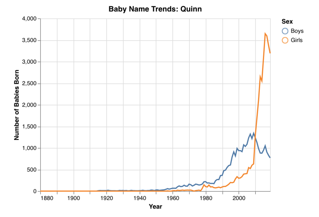 name popularity graph for boys and girls named Quinn