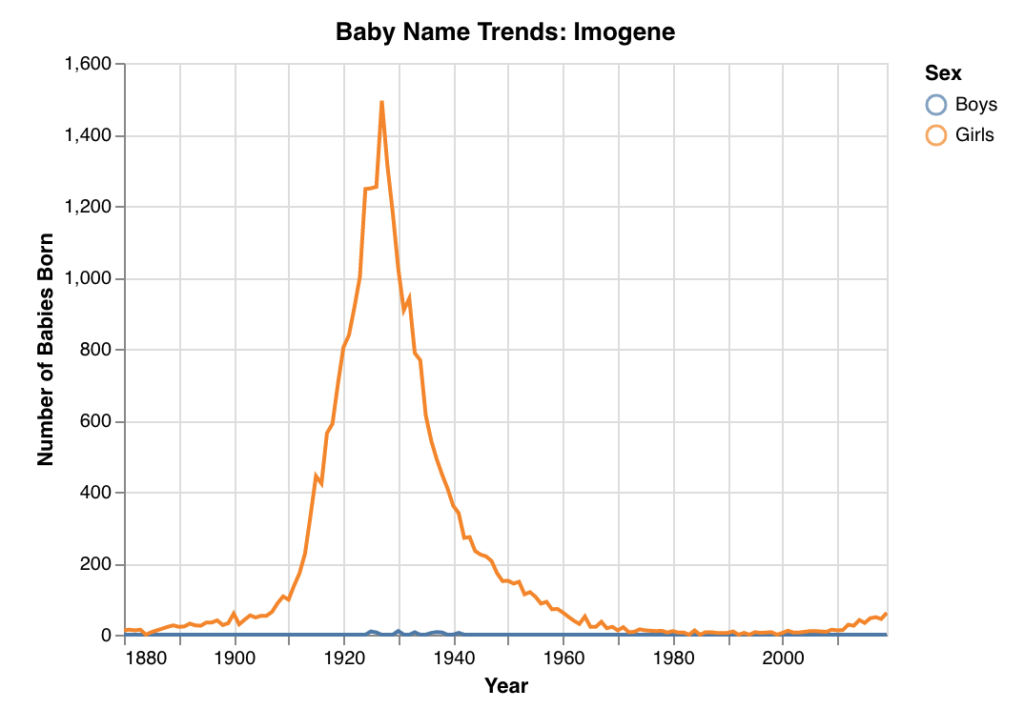 name popularity trend for imogene