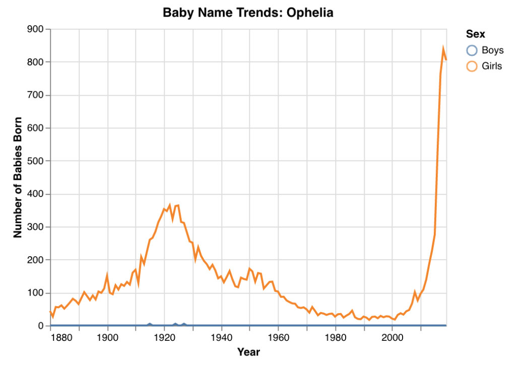 name popularity graph for the name ophelia that shows a large peak starting in the mid-2010s
