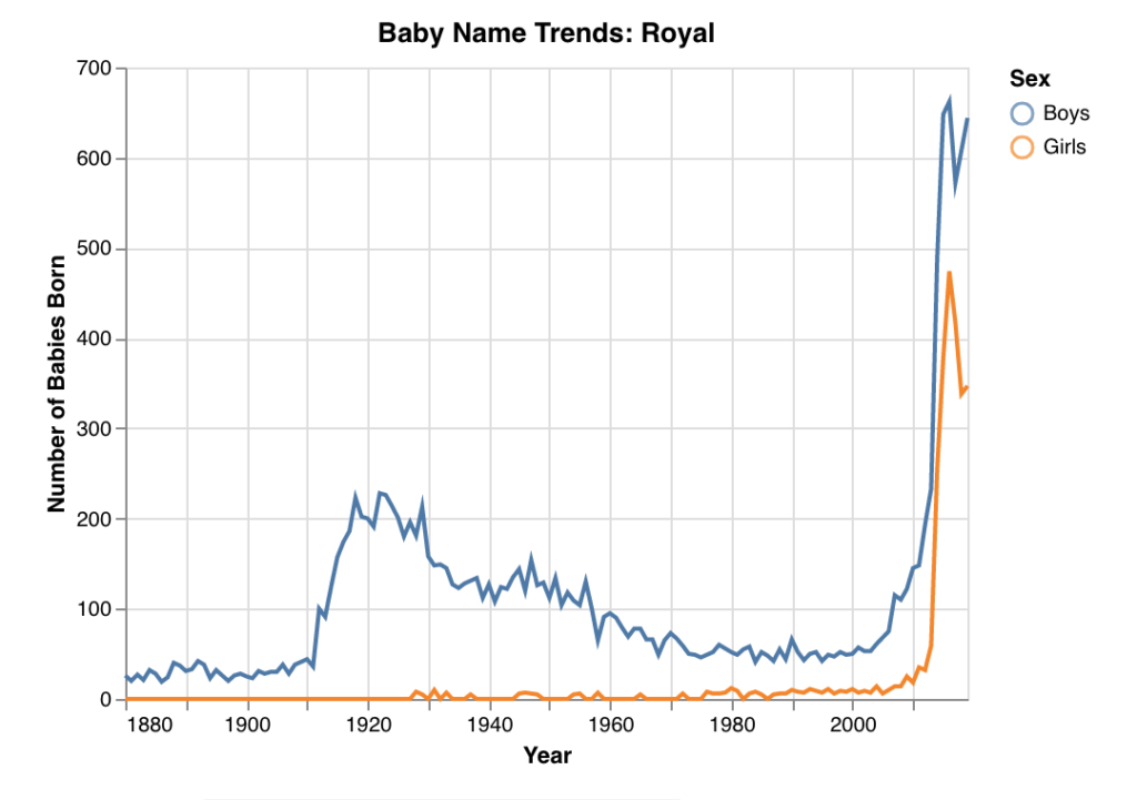 name popularity trend graph for the name royal