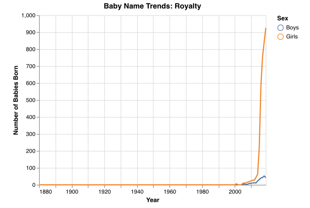 name popularity trend graph for the name royalty
