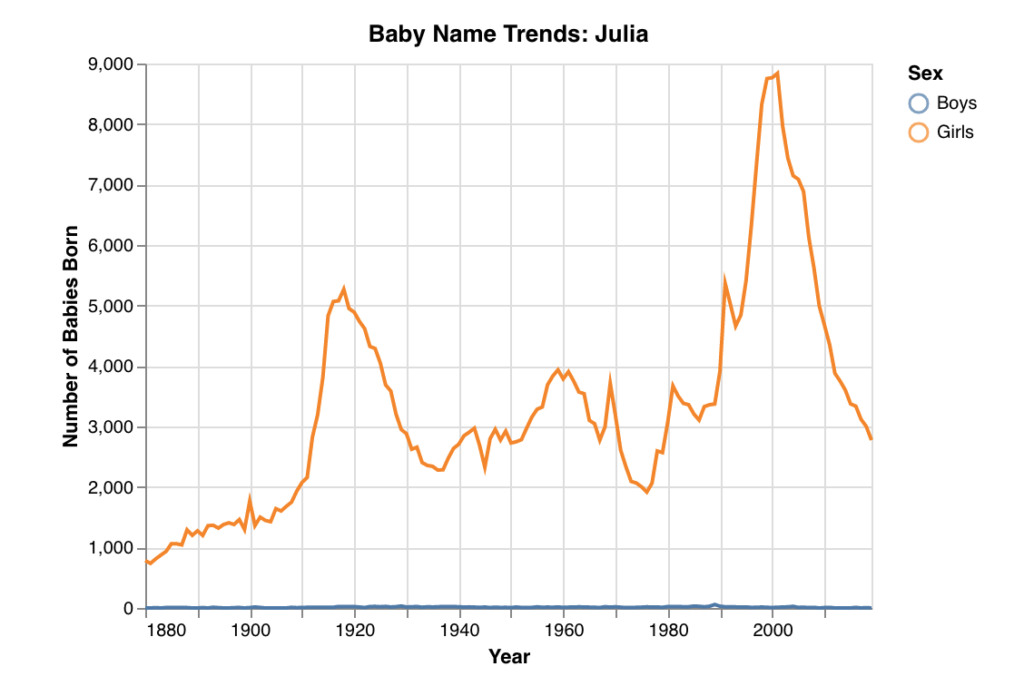 Name popularity graph for Julia