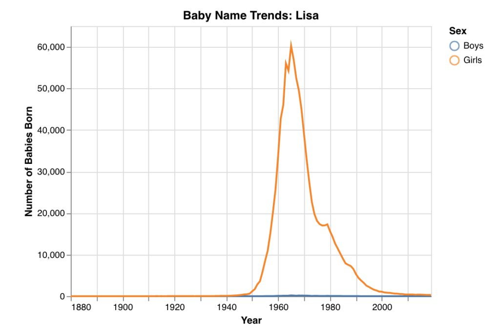 name popularity graph for Lisa