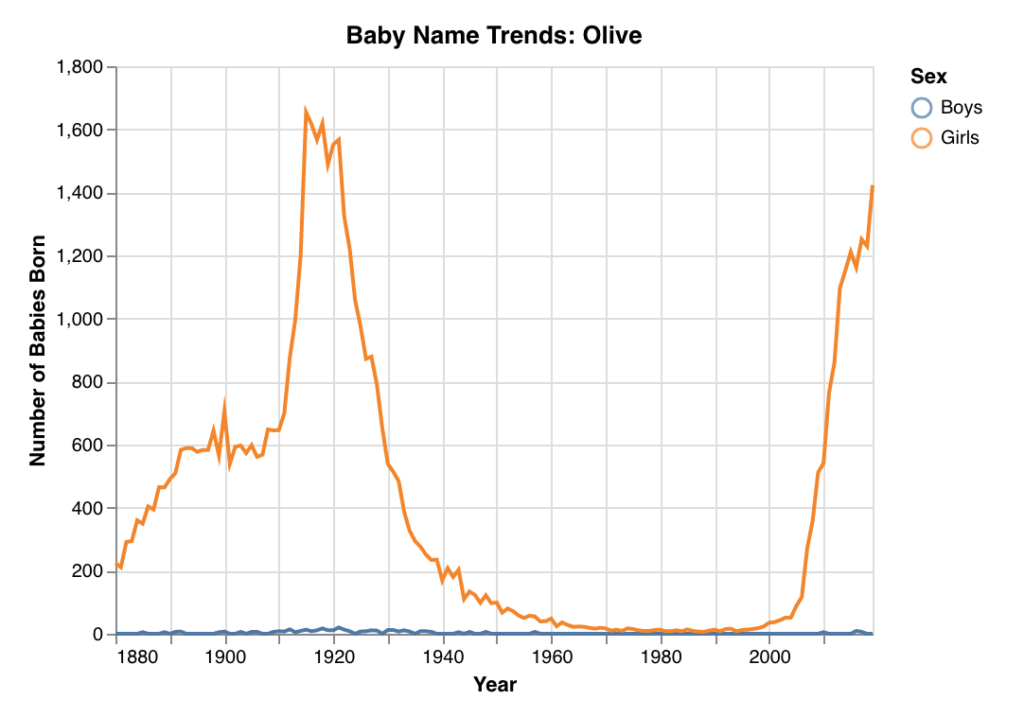 name popularity graph for the name olive, showing a peak around teh 1920's and the 2010's