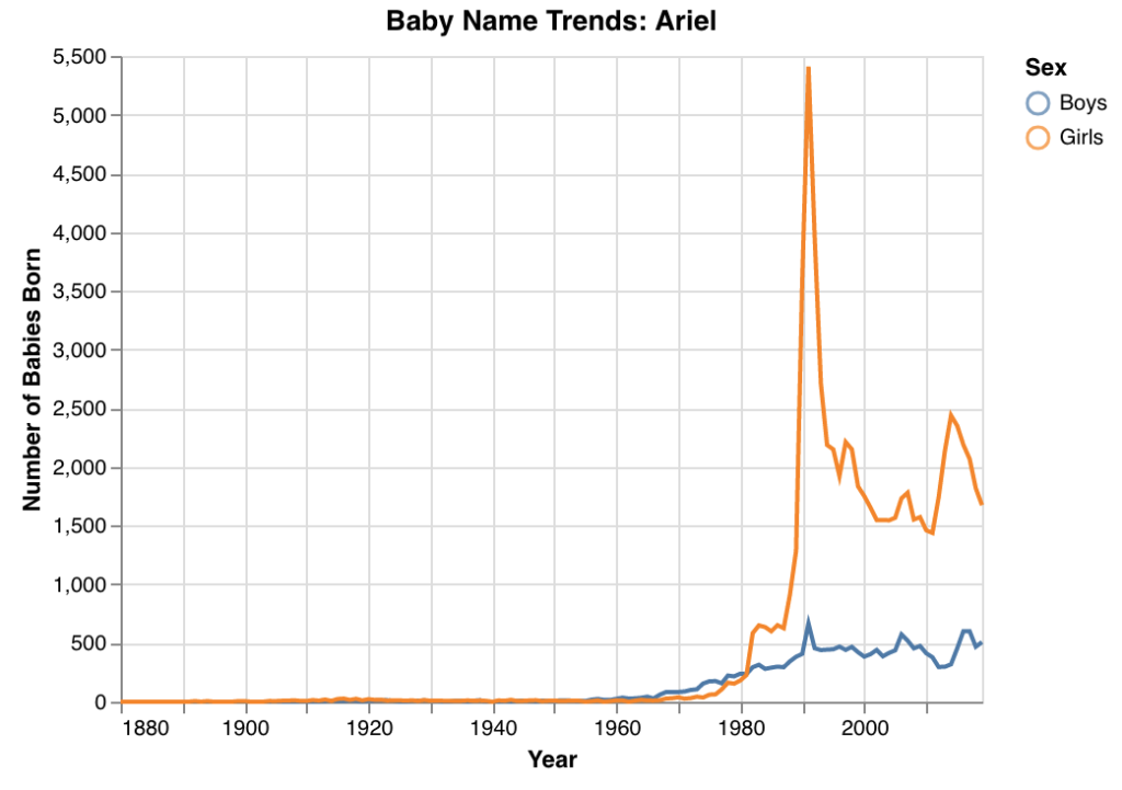 Ariel name popularity graph for boys and girls in the U.S.