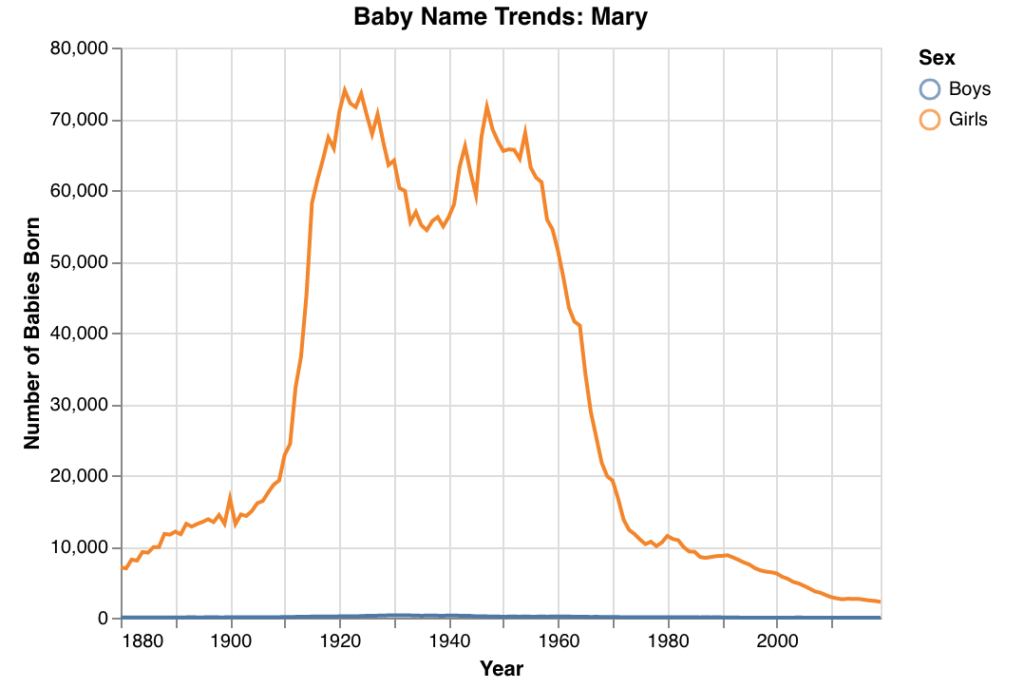 Graph of the popularity of the name Mary from 1880 to today.