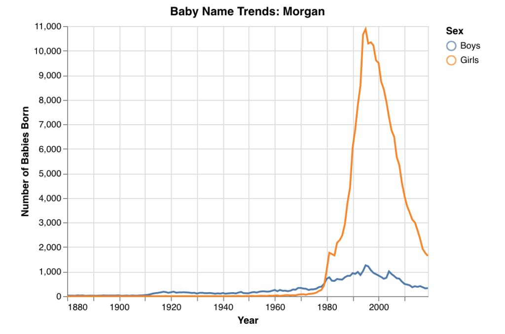 morgan name popularity graph