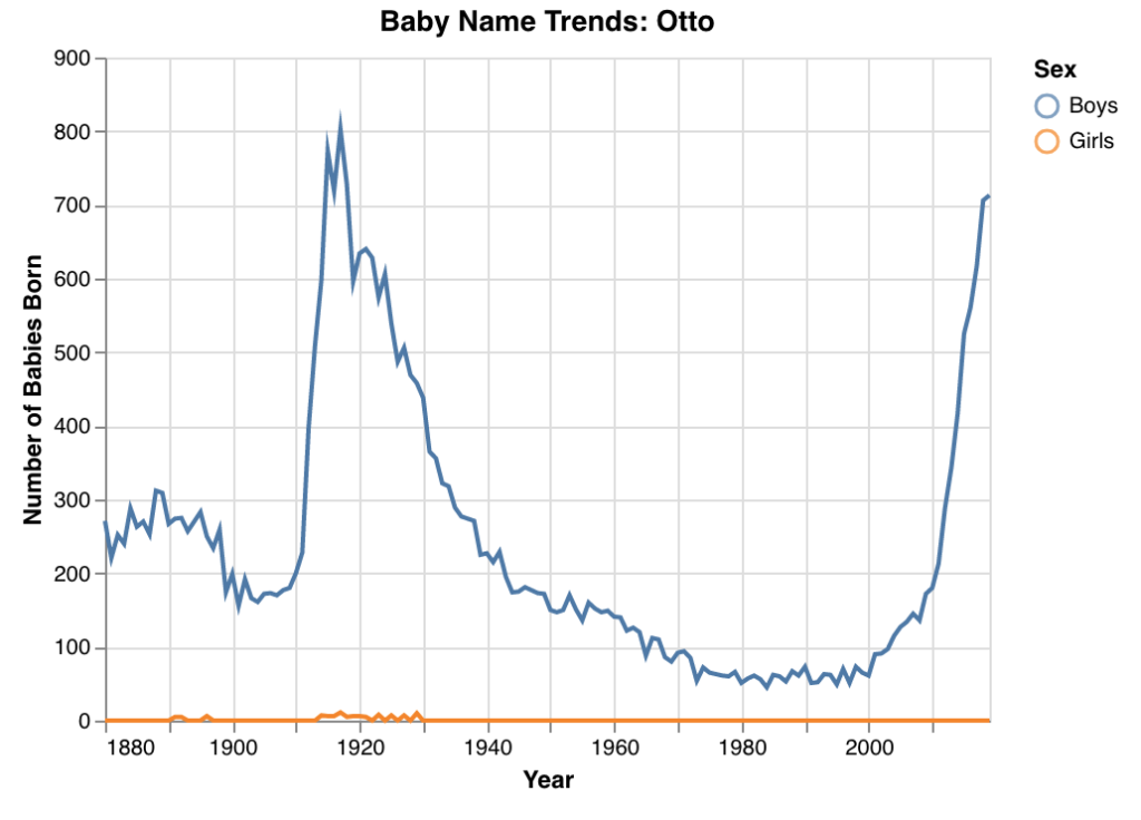 baby name popularity graph for Otto