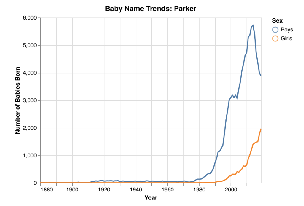 parker name popularity graph